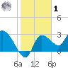 Withlacoochee River tide chart for Sunday, February 1, 2026