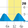 Withlacoochee River tide chart for Friday, February 20, 2026