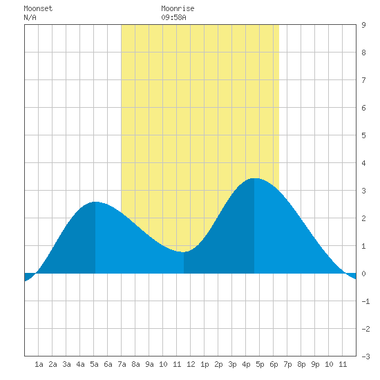 Withlacoochee River tide chart for Sunday, February 22, 2026