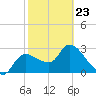Withlacoochee River tide chart for Monday, February 23, 2026