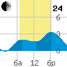 Withlacoochee River tide chart for Tuesday, February 24, 2026
