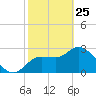 Withlacoochee River tide chart for Wednesday, February 25, 2026