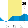 Withlacoochee River tide chart for Thursday, February 26, 2026