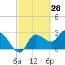 Withlacoochee River tide chart for Saturday, February 28, 2026