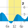 Withlacoochee River tide chart for Monday, February 2, 2026