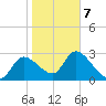 Withlacoochee River tide chart for Saturday, February 7, 2026