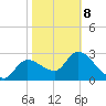 Withlacoochee River tide chart for Sunday, February 8, 2026