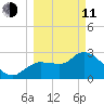 Withlacoochee River tide chart for Wednesday, March 11, 2026
