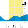 Withlacoochee River tide chart for Friday, March 13, 2026