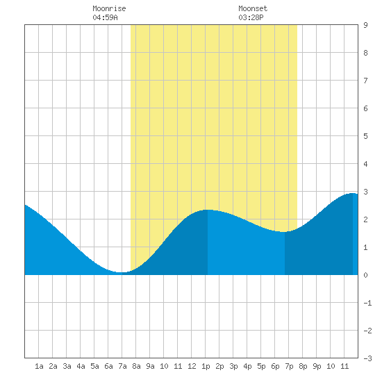 Withlacoochee River tide chart for Saturday, March 14, 2026