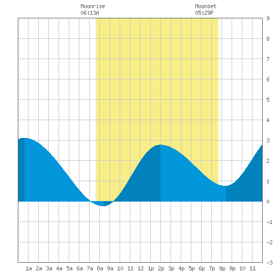 Withlacoochee River tide chart for Monday, March 16, 2026
