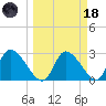 Withlacoochee River tide chart for Wednesday, March 18, 2026