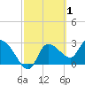 Withlacoochee River tide chart for Sunday, March 1, 2026