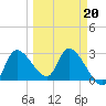 Withlacoochee River tide chart for Friday, March 20, 2026