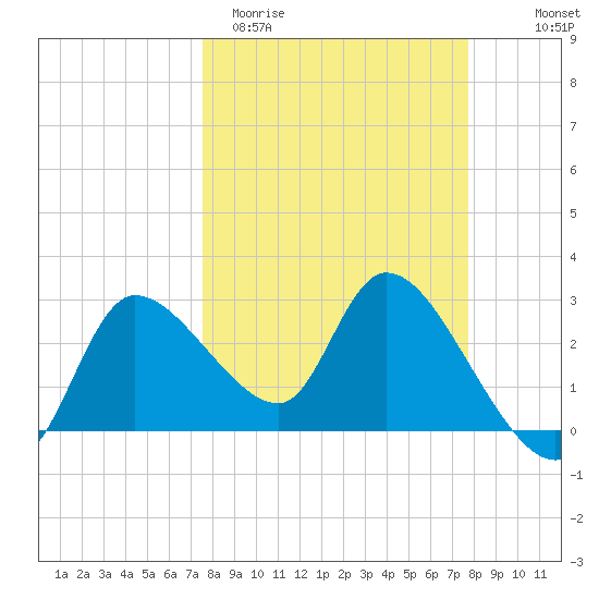 Withlacoochee River tide chart for Saturday, March 21, 2026