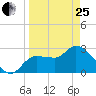 Withlacoochee River tide chart for Wednesday, March 25, 2026