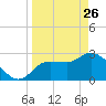 Withlacoochee River tide chart for Thursday, March 26, 2026
