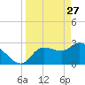 Withlacoochee River tide chart for Friday, March 27, 2026