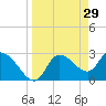 Withlacoochee River tide chart for Sunday, March 29, 2026