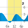 Withlacoochee River tide chart for Monday, March 2, 2026