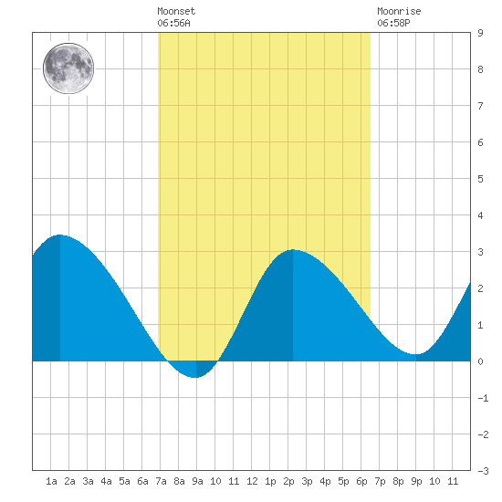 Withlacoochee River tide chart for Tuesday, March 3, 2026