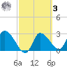 Withlacoochee River tide chart for Tuesday, March 3, 2026