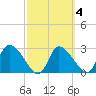Withlacoochee River tide chart for Wednesday, March 4, 2026
