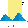 Withlacoochee River tide chart for Saturday, March 7, 2026