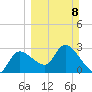 Withlacoochee River tide chart for Sunday, March 8, 2026