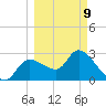 Withlacoochee River tide chart for Monday, March 9, 2026