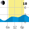 Withlacoochee River tide chart for Friday, April 10, 2026