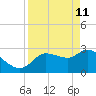 Withlacoochee River tide chart for Saturday, April 11, 2026