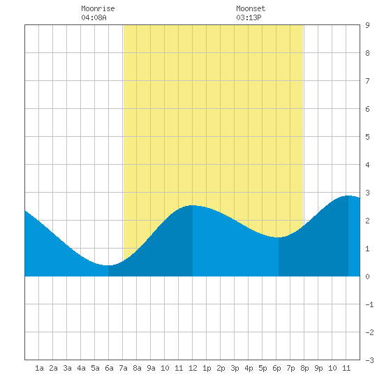 Withlacoochee River tide chart for Sunday, April 12, 2026