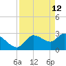 Withlacoochee River tide chart for Sunday, April 12, 2026