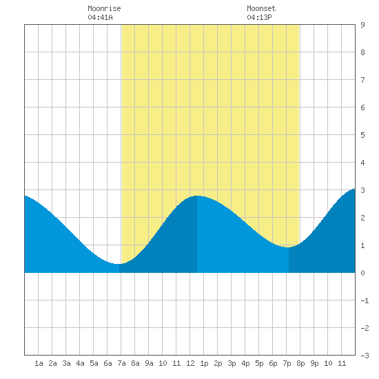 Withlacoochee River tide chart for Monday, April 13, 2026