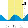 Withlacoochee River tide chart for Monday, April 13, 2026