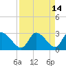 Withlacoochee River tide chart for Tuesday, April 14, 2026