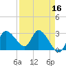 Withlacoochee River tide chart for Thursday, April 16, 2026