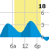 Withlacoochee River tide chart for Saturday, April 18, 2026