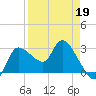 Withlacoochee River tide chart for Sunday, April 19, 2026