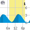Withlacoochee River tide chart for Wednesday, April 1, 2026