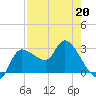 Withlacoochee River tide chart for Monday, April 20, 2026