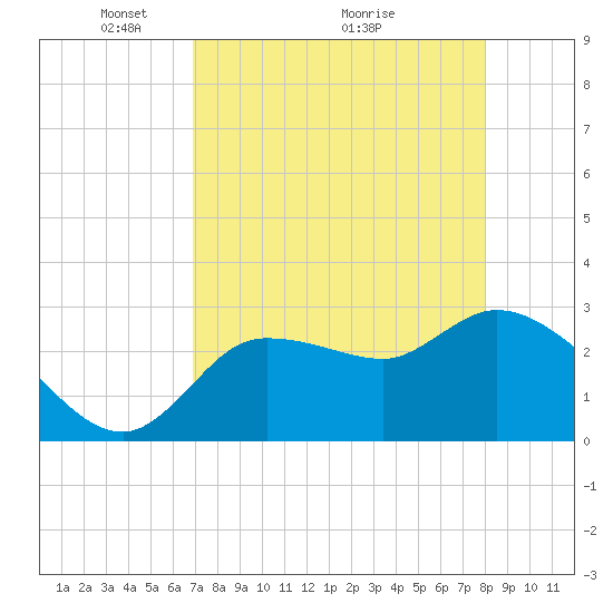 Withlacoochee River tide chart for Friday, April 24, 2026