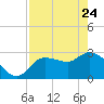 Withlacoochee River tide chart for Friday, April 24, 2026