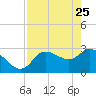 Withlacoochee River tide chart for Saturday, April 25, 2026