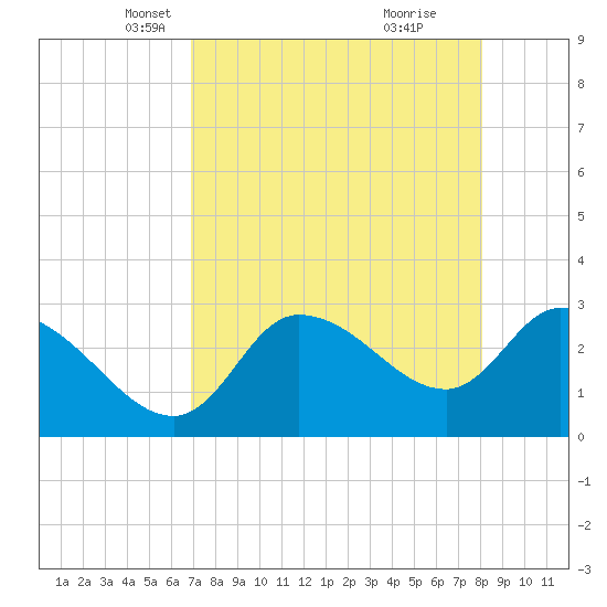 Withlacoochee River tide chart for Sunday, April 26, 2026