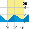Withlacoochee River tide chart for Sunday, April 26, 2026