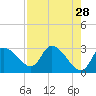 Withlacoochee River tide chart for Tuesday, April 28, 2026