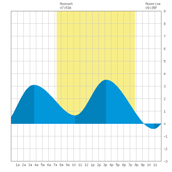 Withlacoochee River tide chart for Friday, April 3, 2026