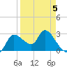 Withlacoochee River tide chart for Sunday, April 5, 2026